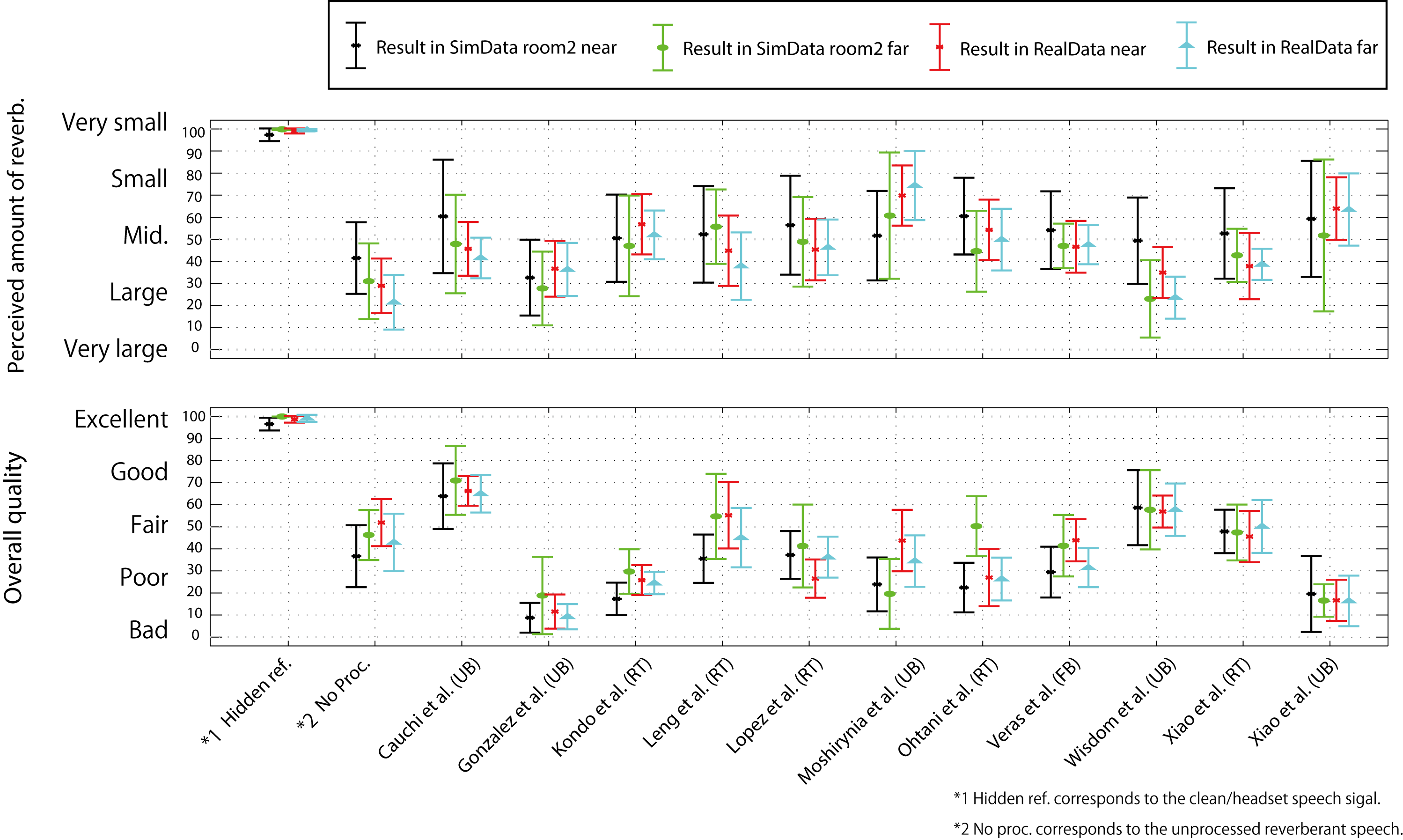 Result for the 1ch systems