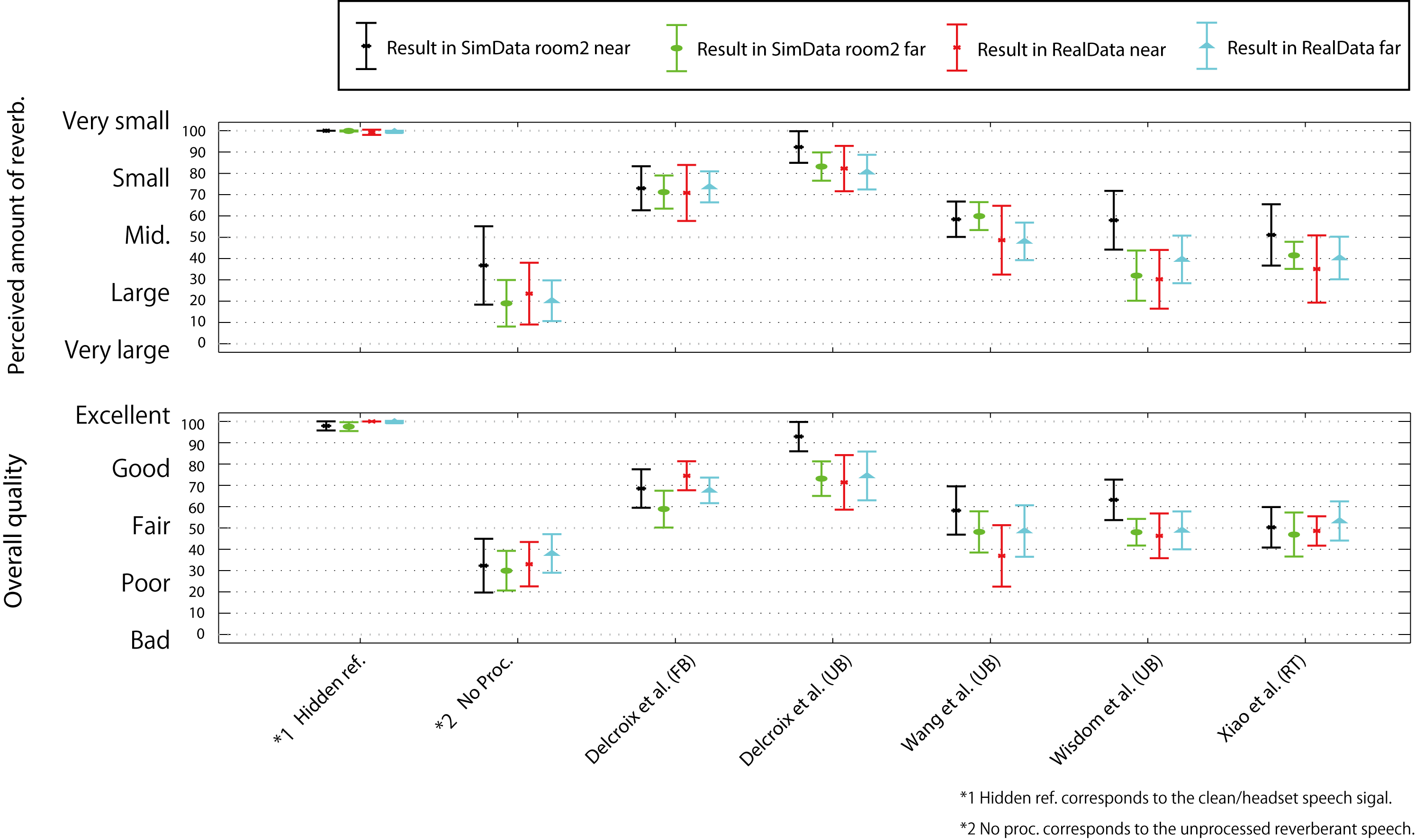 Result for the 2ch systems
