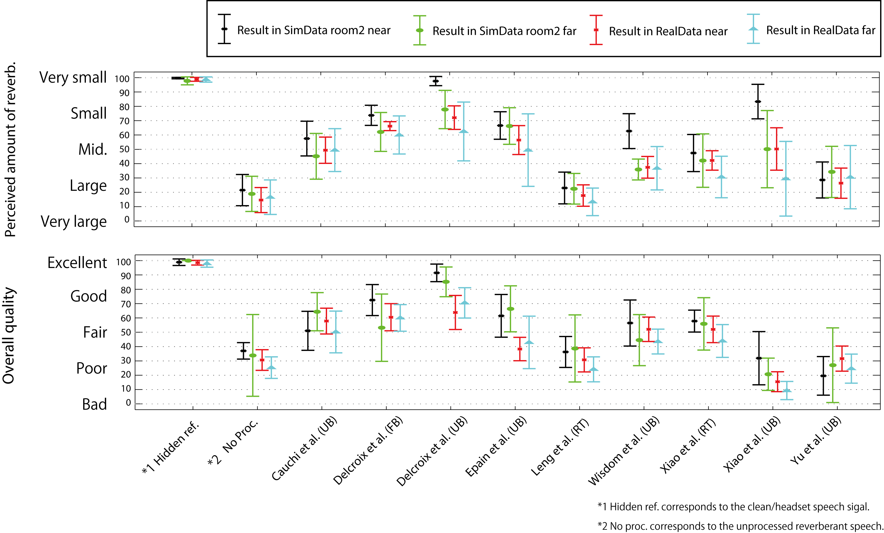 Result for the 8ch systems